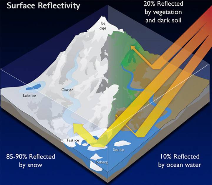 energy balance change from white to non-white